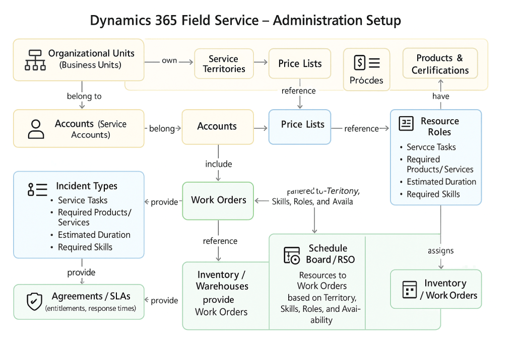 D365 Field Service Administration